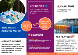 India Plastic Additives Market Set to Grow at 9.38% CAGR, Reaching USD 5.23 Billion by 2030