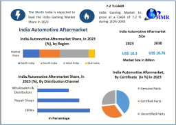 India Automotive Aftermarket Market Poised for Strong Growth Through 2030