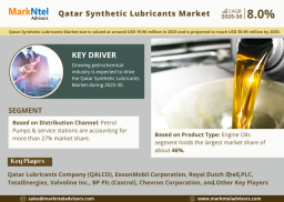 Qatar Synthetic Lubricants Market Set to Grow at 8% CAGR by 2030 – MarkNtel