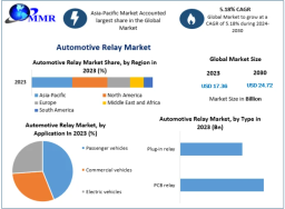 Automotive Relay Market Overview and Future Outlook 2030