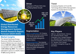 Distributed Energy Resources (DERs) Management Systems Market Trends: Significant Growth Expected Through 2030