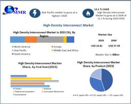 High-Density Interconnect Market Innovations Transforming PCB Designs 2030