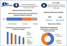Behavioral Biometrics Market Opportunities: AI-Driven Fraud Prevention Solutions 2030