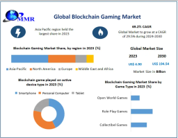 Blockchain Gaming Market Overview: Key Developments and Innovations 2030