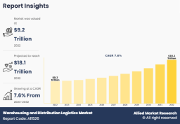 Warehousing and Distribution Logistics Market Size, Share, Industry Forecast, 2022 - 2032