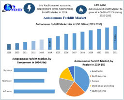 Autonomous Forklift Market Size, Growth Trends, and Forecast 2025&ndash;2032