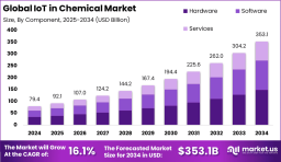 IoT in Chemical Market size is expected to be worth around USD 353.1 Billion