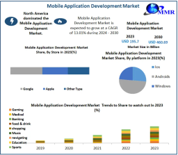 Mobile Application Development Market Role of IoT and Connected Devices 2030
