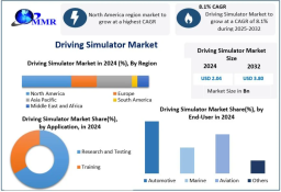 Driving Simulator Market Opportunities from Autonomous and Connected Vehicles 2032