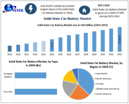 Solid State Car Battery Market Forecast: Industry Insights and Future Scope 2032
