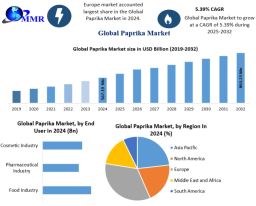 Paprika Market Analysis: Global Growth Trends and Forecast 2025&ndash;2035
