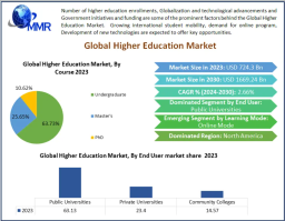 Higher Education Market Size, Growth Trends, and Forecast Analysis 2024&ndash;2030