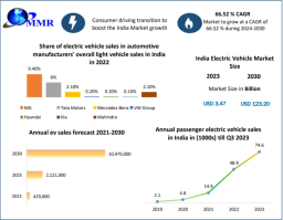 Indian Electric Vehicle Market Drivers: Battery Technology and Charging Infrastructure 2030