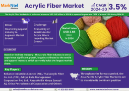 Acrylic Fiber Market Trends: Significant Growth Expected Through 2030