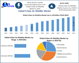 Urban Air Mobility Market Trends: Electrification, Automation, and Sustainability 2032