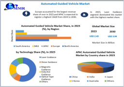 Automated Guided Vehicle Market Evaluation Across Manufacturing and Automotive Sectors 2030