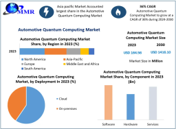 Automotive Quantum Computing Market Future Growth Opportunities Backed by Innovation Forecast 2030