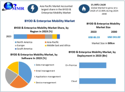 BYOD & Enterprise Mobility Market Emerging Trends in Mobile Device Management and Forecast 2032