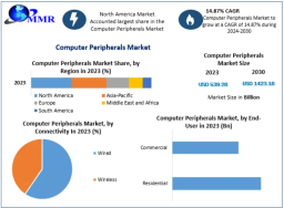 Computer Peripherals Market Role in Enhancing Computing Experience 2030